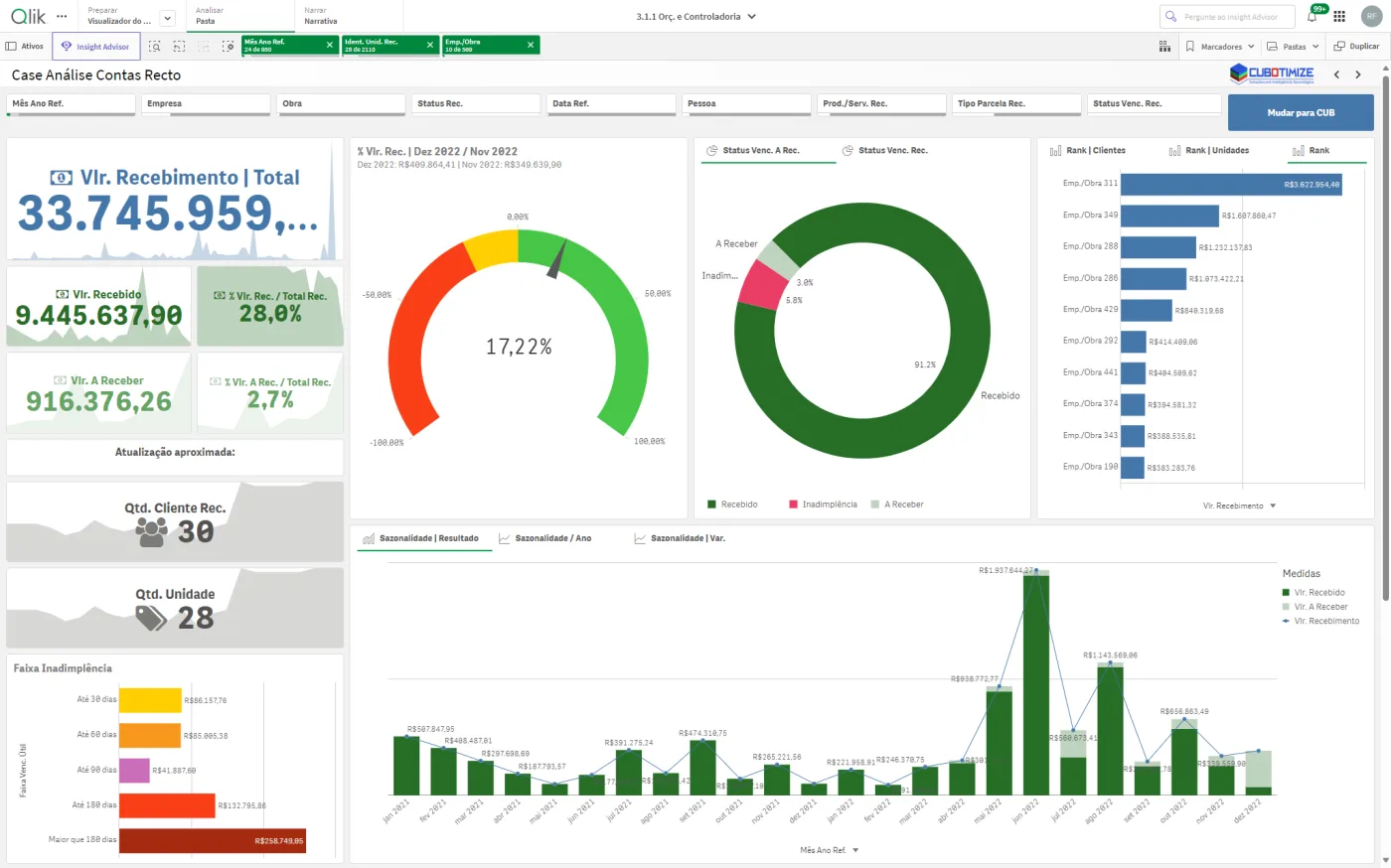 Painel de análise de contas a receber no Qlik Sense, com indicadores, velocímetro, rosca e gráfico de sazonalidade